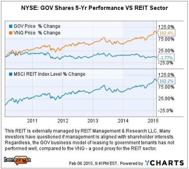 dea_-_ychart_gov_vs_vnq_5yr.jpg