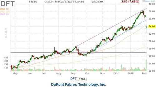 dft_-_finviz_gap_down_chart_on_q4_earnings_-_2015e_guidance.jpg