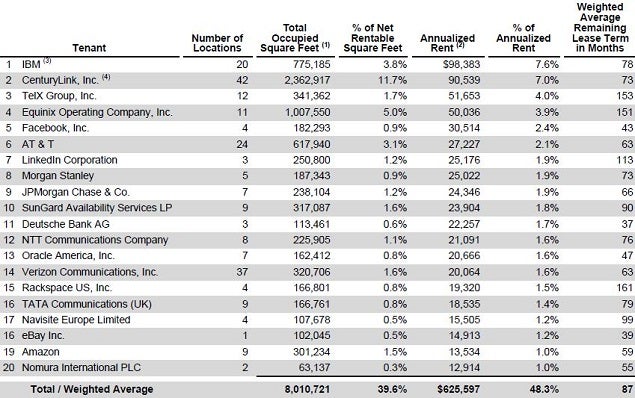 dlr_-_2q15_top_tenants.jpg