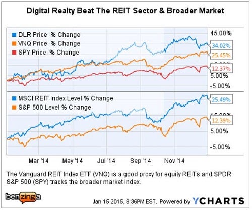 dlr_-_ychart_2014_vs_vnq_-_spy.jpg