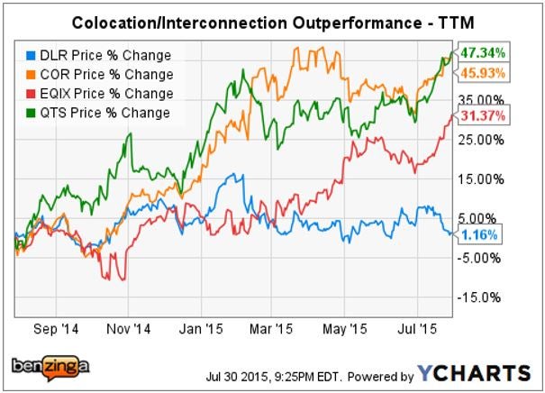 dlr_-_ychart_2q15_vs_peers.jpg