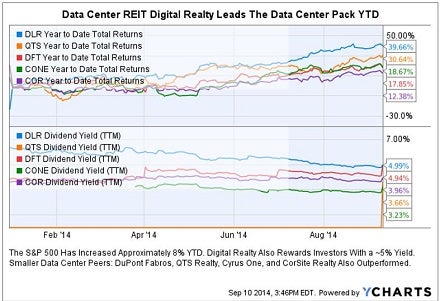 dlr_sept_2014_ytd_chart.jpg