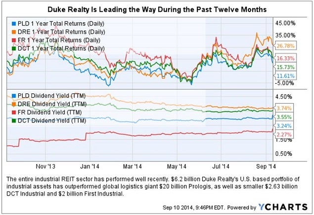 duke_realty_comparison_chart.jpg