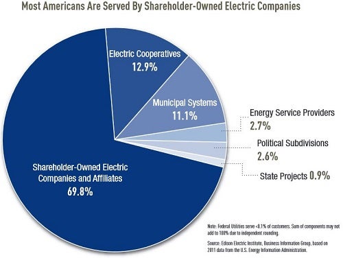 eei_-_edison_elec_inst_pie_chart.jpg