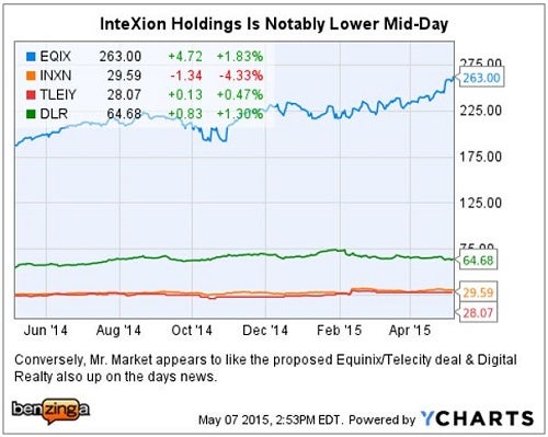 eqix_-_ychart_telecity_inxn_dlr_may_7.jpg