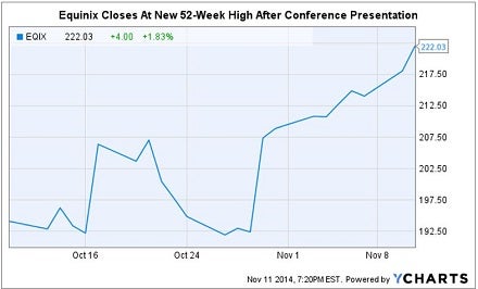 eqix_hits_52_wk_high_after_rbc_conf_chart.jpg