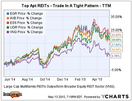 eqr_-_ychart_baird_vs_peers_may_13.jpg