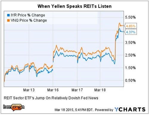 fed_-_ychart_reits_jump_vnq_iyr.jpg