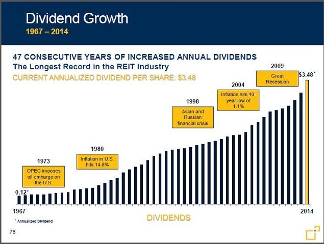 frt_-_nov_2014_dividend_history_chart.jpg