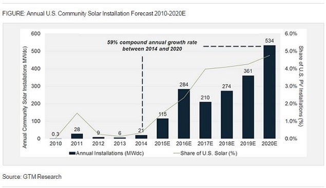 gtm_-_community_solar_59_cagr_june_23.jpg