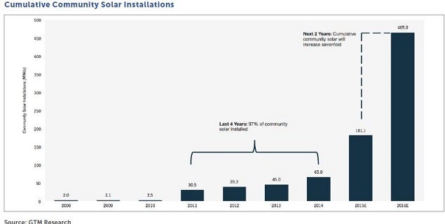 gtm_-_community_solar_growth_june_23.jpg