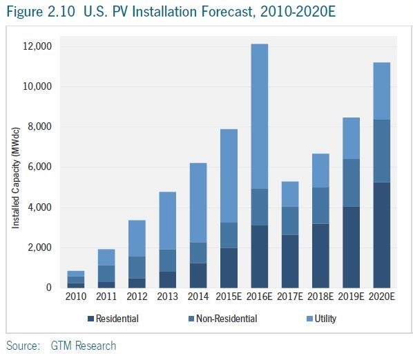 gtm_research_-_fig_2pt10_5-yr_forecast.jpg