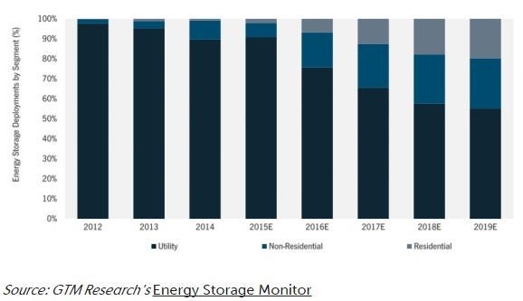 gtmedia_-_storage_adoption_chart_tsla_scty.jpg