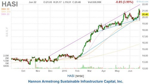 hasi_-_finviz_baml_dn_grd_june_22.jpg