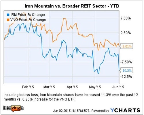 irm_-_ychart_ytd_vs_vnq_jefferies_downgrade.jpg