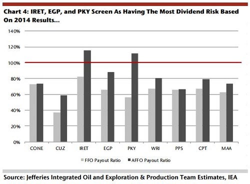 jefferies_-_ogas_risky_reit_payout_chart.jpg