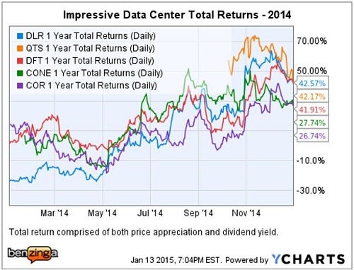 jefferies_2014_data_center_reit_total_return_chart.jpg