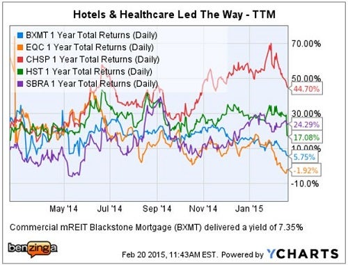 jmp_securities_-ychart_5_reits_feb_20_0.jpg