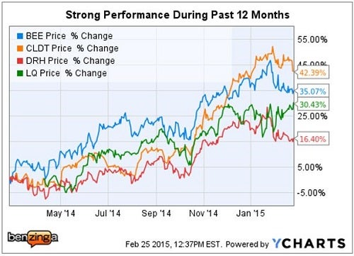 jmp_securities_ychart_4_hotels.jpg