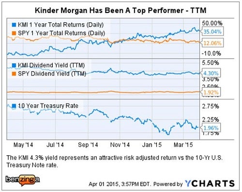 kmi_-_ychart_stifel_initiates_buy_4-1-15.jpg