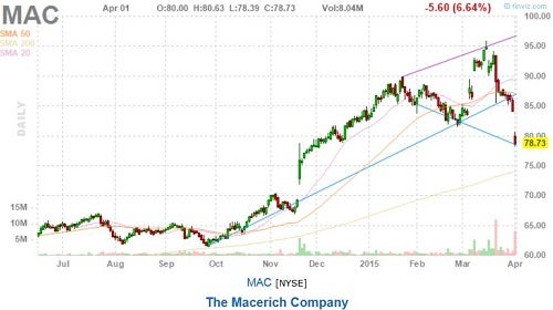 mac_-_finviz_april_fools_2015_chart.jpg