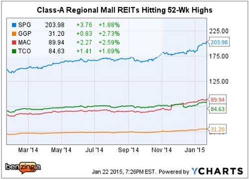 mall_reits_hit_52-wk_highs_jan_22.jpg