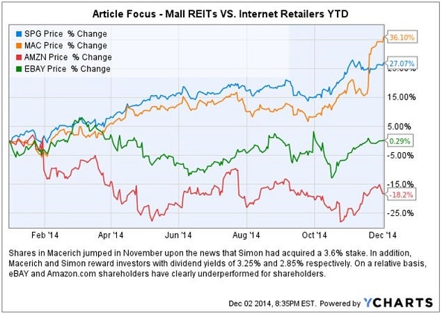 mall_reits_vs_ebay__amzn_chart.jpg