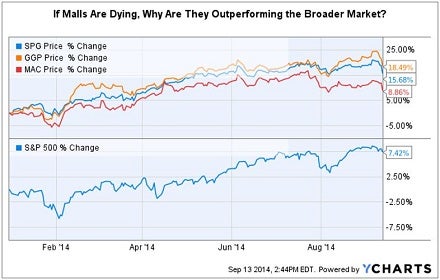 malls_not_dying_chart.jpg