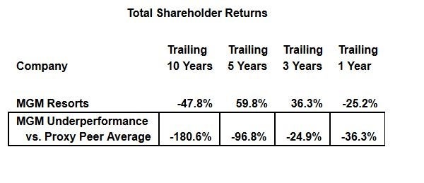 mgm_-_lb_underperform_vs_peers.jpg