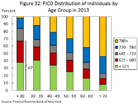 millennials_fico_score_chart_fig_32.jpg