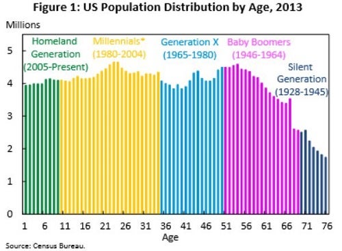 millennials_largest_cohort_graph_oct_2014_0.jpg