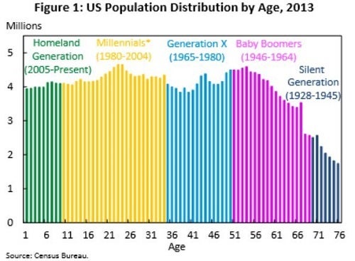 millennials_largest_cohort_graph_oct_2014_1.jpg