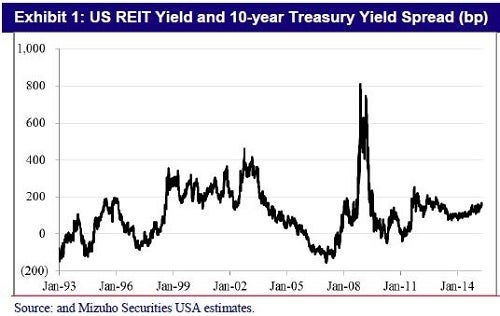 mizuho_-_10-yr_note_vs_reit_spread_ex_1.jpg