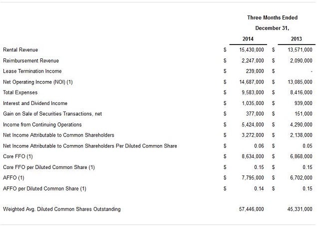 mnr_-_q1_2015_results_affo_decrease_yoy.jpg