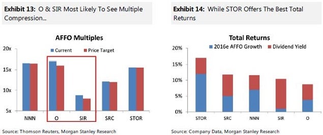 ms_-_net_lease_mult_x__affo_july_23.jpg