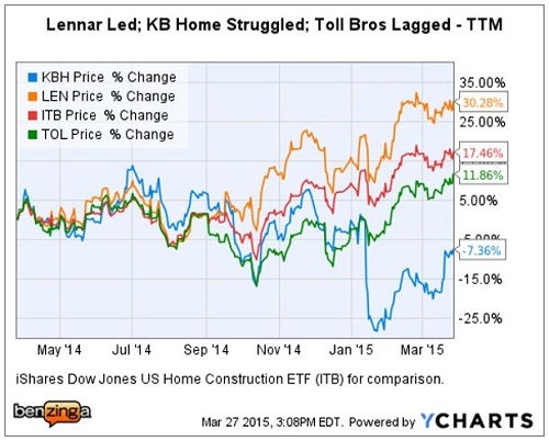 ms_-_ychart_len_vs_kbh_tol_itb_etf.jpg