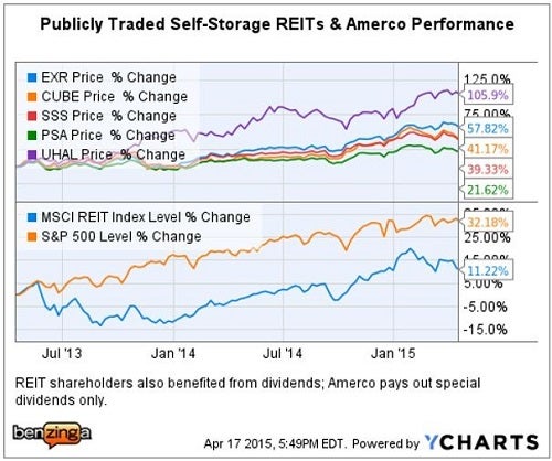 nsa_-_ychart_4_reit_peers__uhal_24_mos.jpg