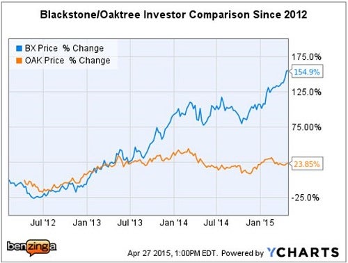 oak_-_ychart_vs_bx_since_2012_ipo.jpg