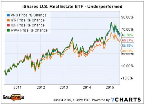 opco_-_ychart_4_reit_etfs_5_yrs.jpg