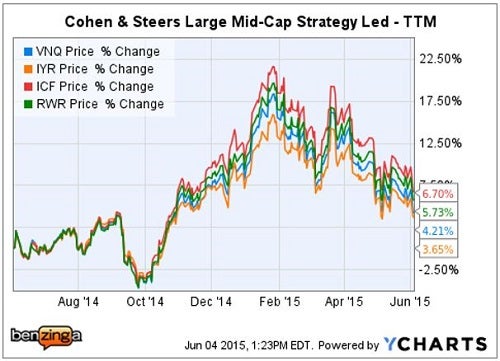 opco_-_ychart_4_reit_etfs_ttm.jpg