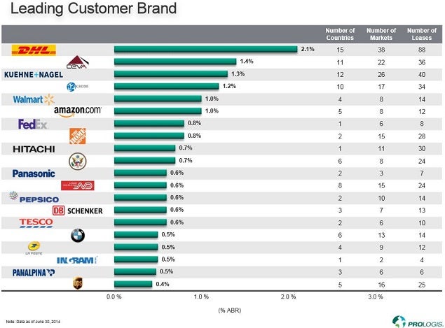 pld_oct_2014_leading_customer_brand_chart.jpg