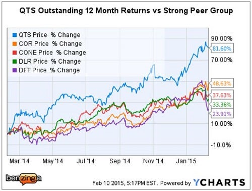 qts_-_ychart_feb_2015_up_80_vs_peers.jpg