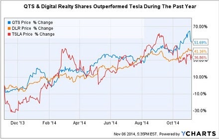 qts_and_dlr_vs_tesla_ttm_chart.jpg