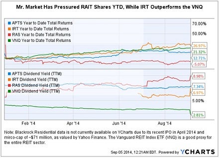 rait_pressured_ytd_by_mr_mkt.jpg