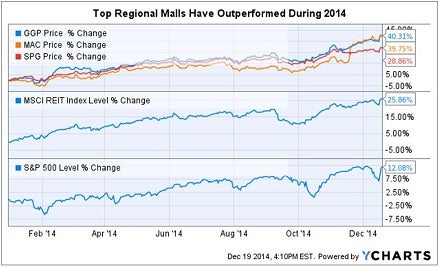 regional_malls_2014_crushing_it_chart.jpg