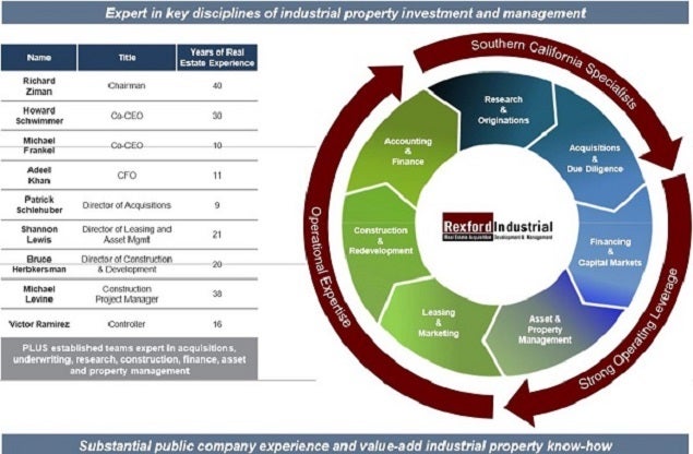 rexford_vertical_integration_is_a_competitive_advantage_in_vast_complex_socal_markets_0.jpg