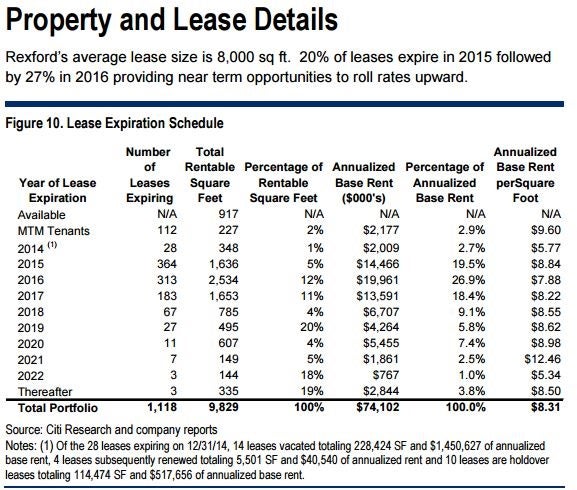 rexr_-_citi_tenant_expiration_exhibit.jpg