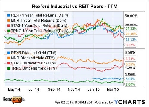 rexr_-_ychart_vs_peers_apr_2.jpg