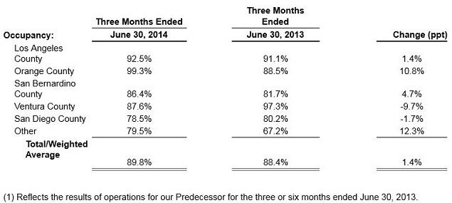 rexr_q2_2014_leasing_by_socal_county.jpg