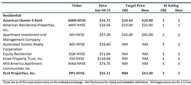 rja_-_resi_reit_ratings_pt_chart_june_5.jpg